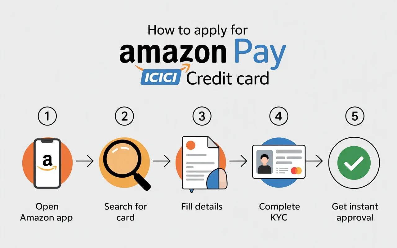 Step-by-step guide to apply for Amazon Pay ICICI Credit Card online in India